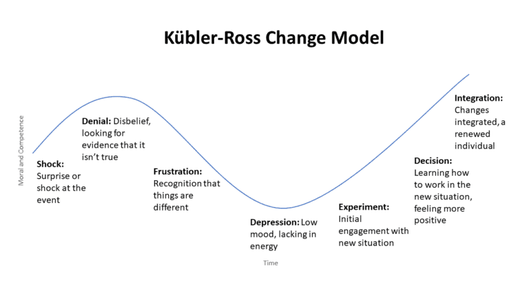 Kubler-Ross Model - Lights On